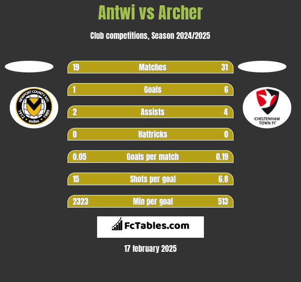 Antwi vs Archer h2h player stats