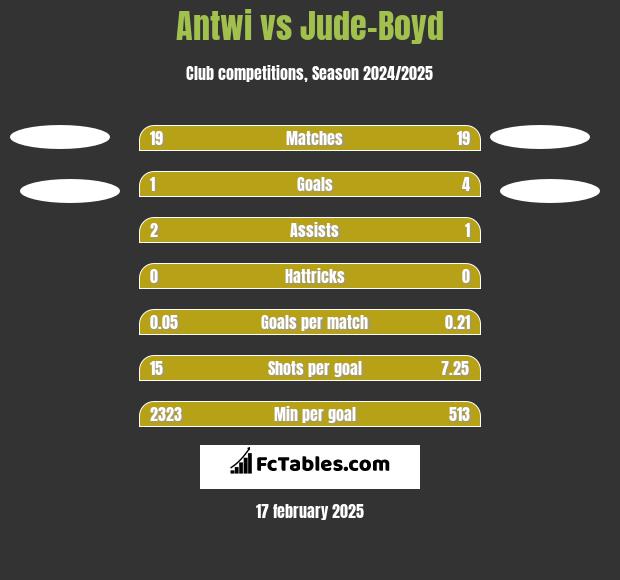 Antwi vs Jude-Boyd h2h player stats