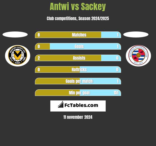 Antwi vs Sackey h2h player stats