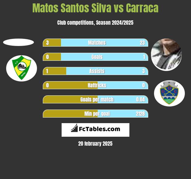 Matos Santos Silva vs Carraca h2h player stats