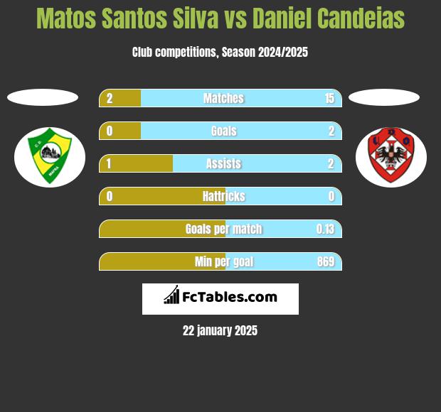 Matos Santos Silva vs Daniel Candeias h2h player stats