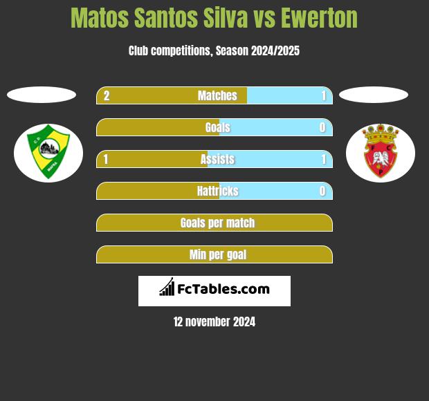 Matos Santos Silva vs Ewerton h2h player stats