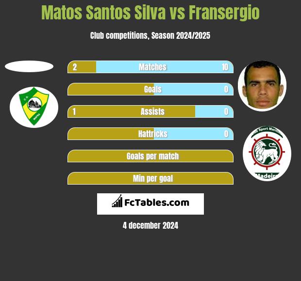 Matos Santos Silva vs Fransergio h2h player stats