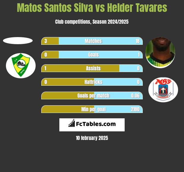 Matos Santos Silva vs Helder Tavares h2h player stats