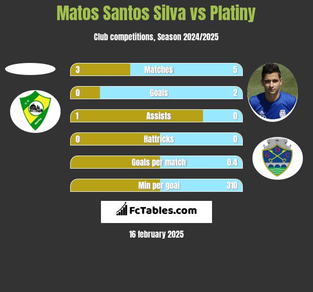 Matos Santos Silva vs Platiny h2h player stats