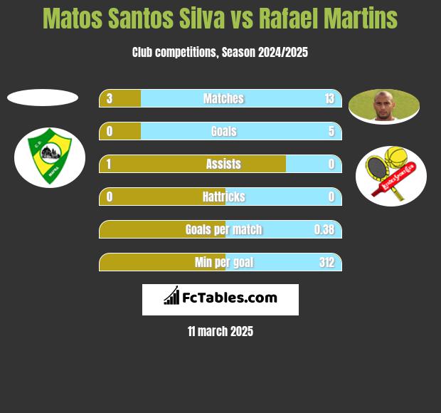 Matos Santos Silva vs Rafael Martins h2h player stats