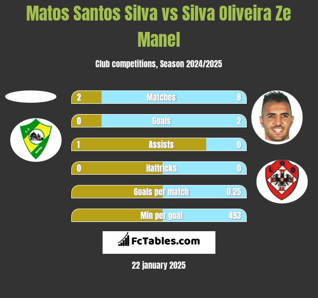 Matos Santos Silva vs Silva Oliveira Ze Manel h2h player stats