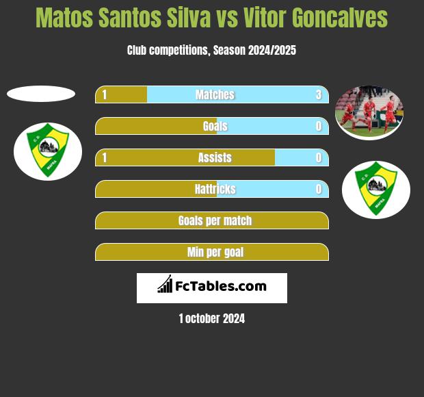 Matos Santos Silva vs Vitor Goncalves h2h player stats