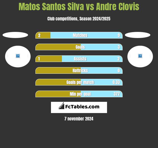 Matos Santos Silva vs Andre Clovis h2h player stats