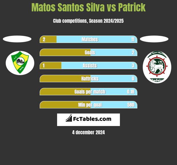 Matos Santos Silva vs Patrick h2h player stats