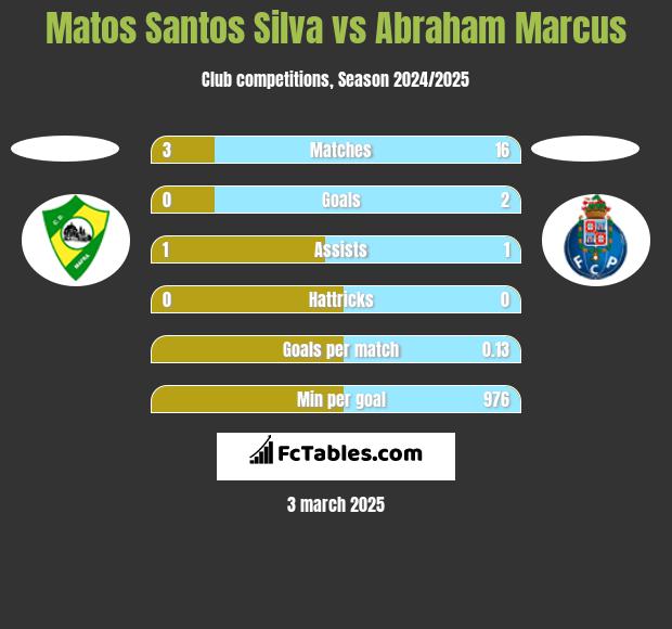 Matos Santos Silva vs Abraham Marcus h2h player stats