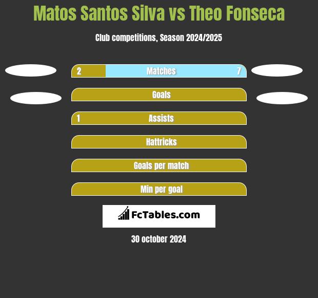 Matos Santos Silva vs Theo Fonseca h2h player stats