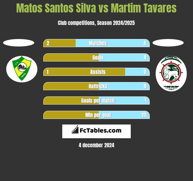 Matos Santos Silva vs Martim Tavares h2h player stats