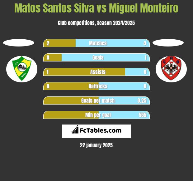 Matos Santos Silva vs Miguel Monteiro h2h player stats