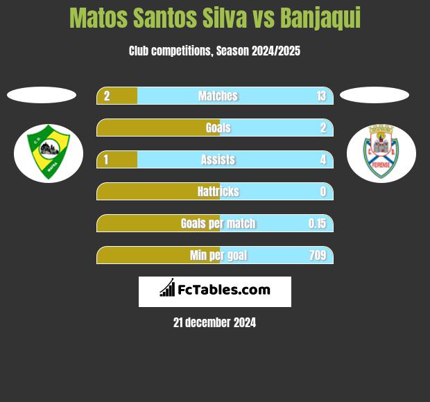 Matos Santos Silva vs Banjaqui h2h player stats