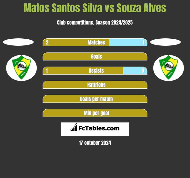 Matos Santos Silva vs Souza Alves h2h player stats