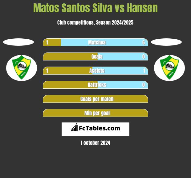 Matos Santos Silva vs Hansen h2h player stats