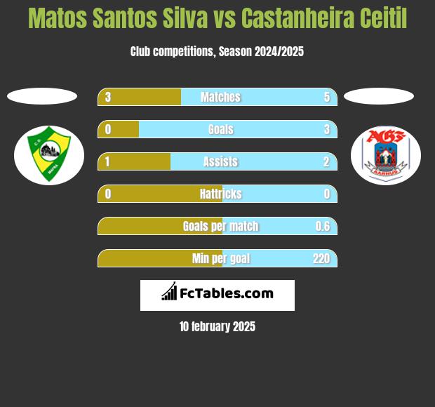 Matos Santos Silva vs Castanheira Ceitil h2h player stats