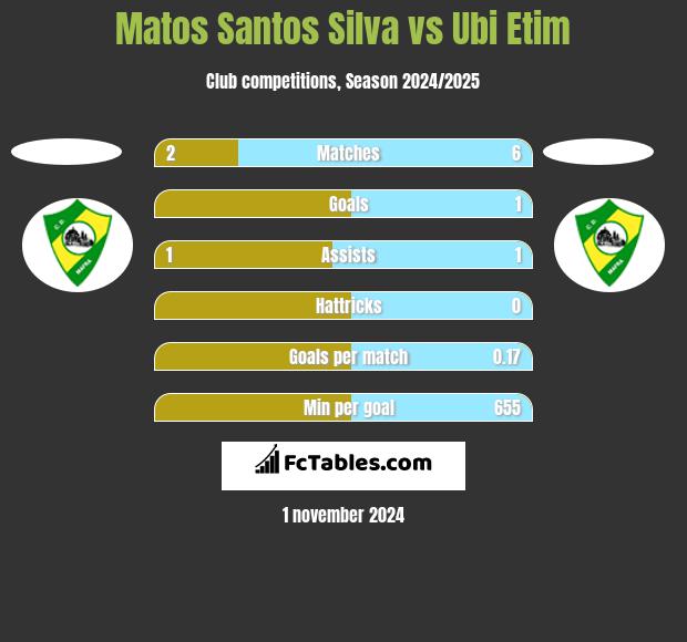 Matos Santos Silva vs Ubi Etim h2h player stats