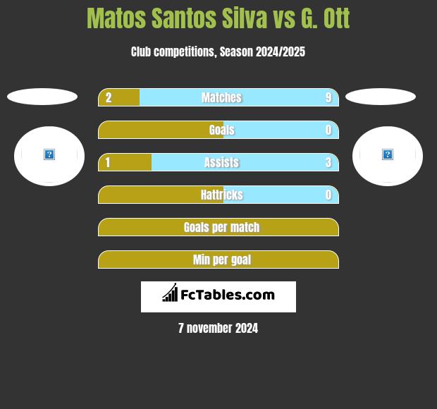 Matos Santos Silva vs G. Ott h2h player stats