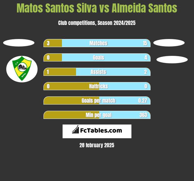 Matos Santos Silva vs Almeida Santos h2h player stats