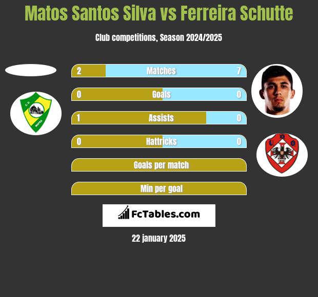 Matos Santos Silva vs Ferreira Schutte h2h player stats