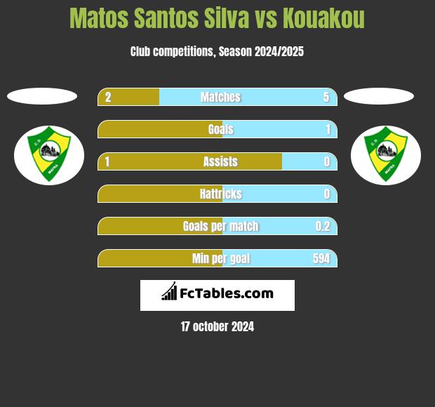 Matos Santos Silva vs Kouakou h2h player stats