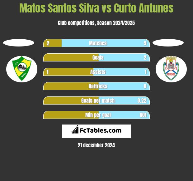 Matos Santos Silva vs Curto Antunes h2h player stats