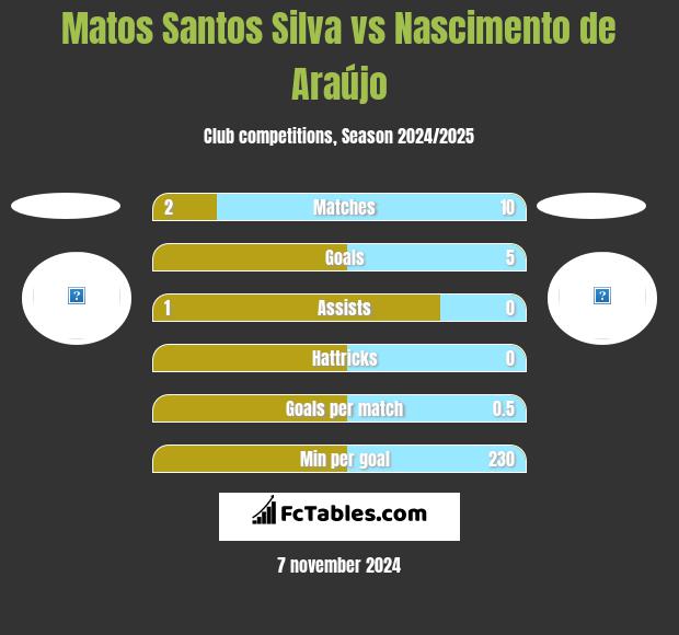 Matos Santos Silva vs Nascimento de Araújo h2h player stats