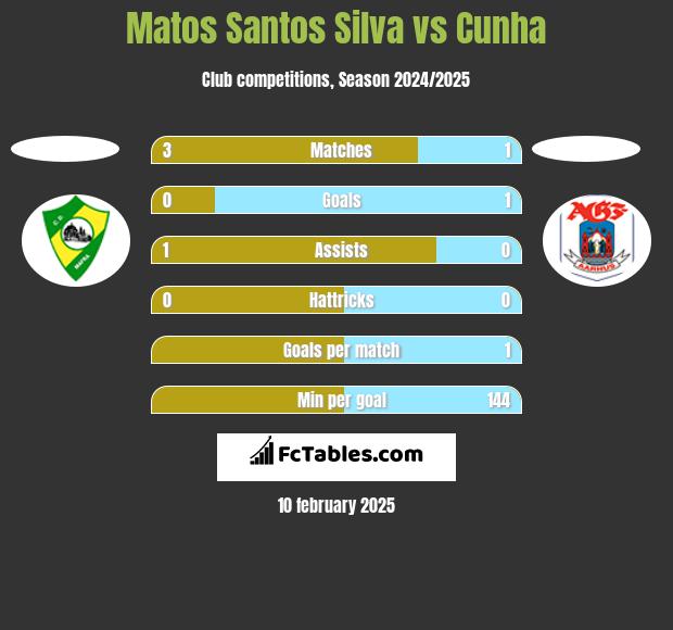 Matos Santos Silva vs Cunha h2h player stats