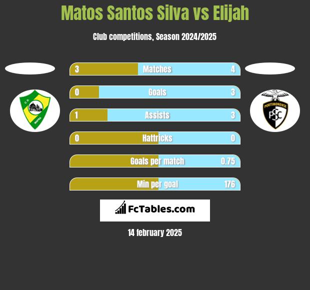 Matos Santos Silva vs Elijah h2h player stats