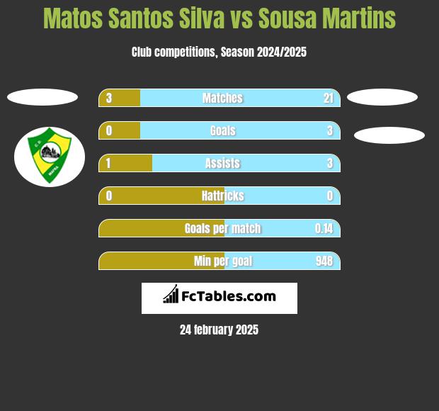 Matos Santos Silva vs Sousa Martins h2h player stats