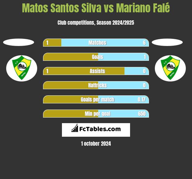 Matos Santos Silva vs Mariano Falé h2h player stats