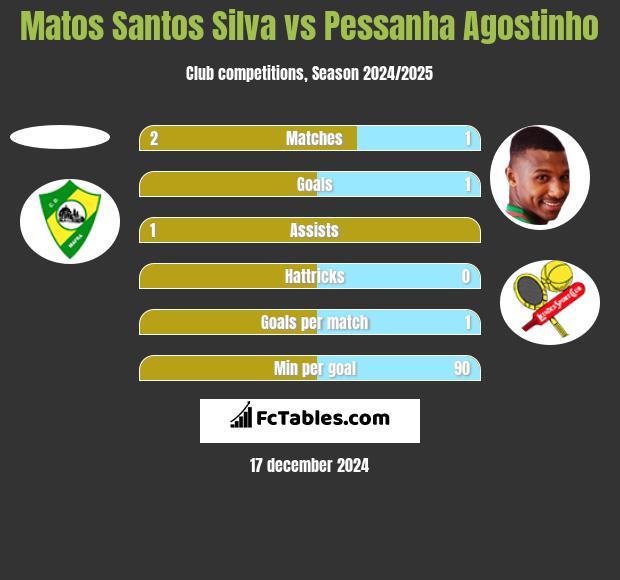 Matos Santos Silva vs Pessanha Agostinho h2h player stats