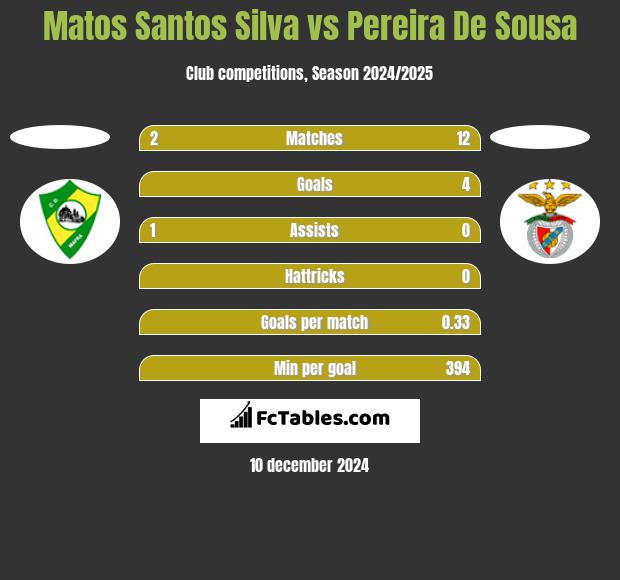 Matos Santos Silva vs Pereira De Sousa h2h player stats