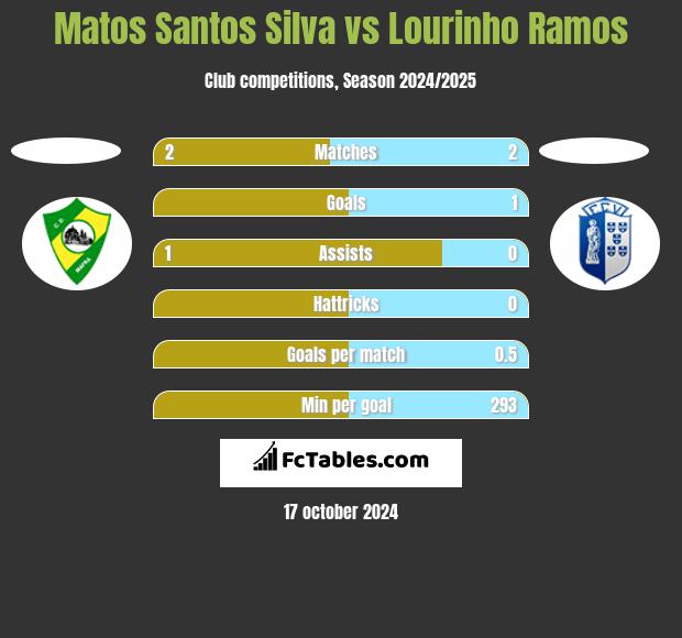 Matos Santos Silva vs Lourinho Ramos h2h player stats