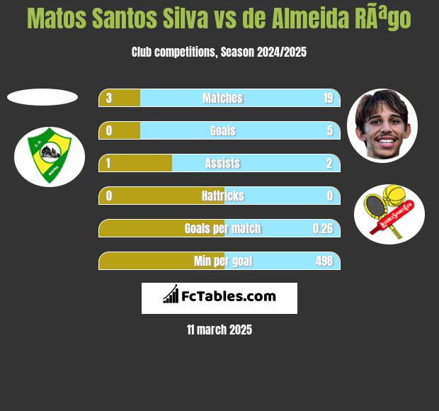 Matos Santos Silva vs de Almeida RÃªgo h2h player stats