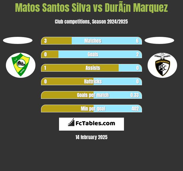 Matos Santos Silva vs DurÃ¡n Marquez h2h player stats