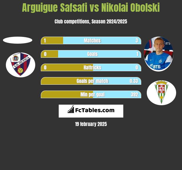 Arguigue Safsafi vs Nikolai Obolski h2h player stats