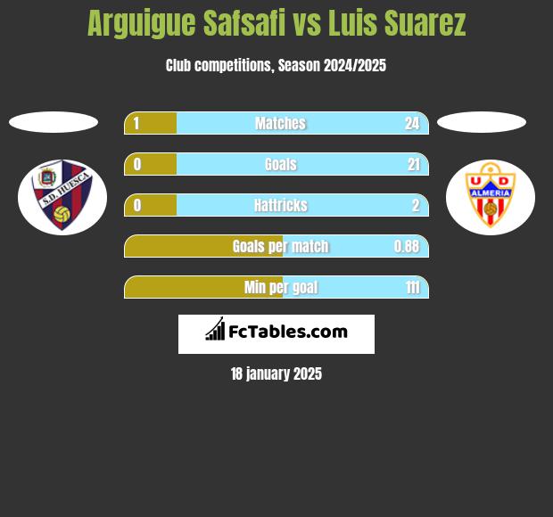 Arguigue Safsafi vs Luis Suarez h2h player stats