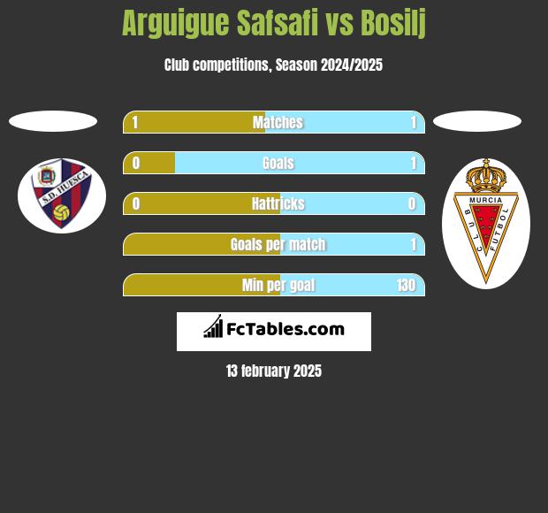 Arguigue Safsafi vs Bosilj h2h player stats