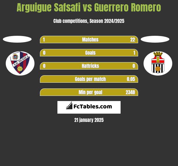 Arguigue Safsafi vs Guerrero Romero h2h player stats