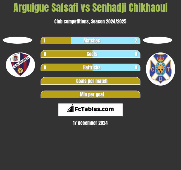 Arguigue Safsafi vs Senhadji Chikhaoui h2h player stats