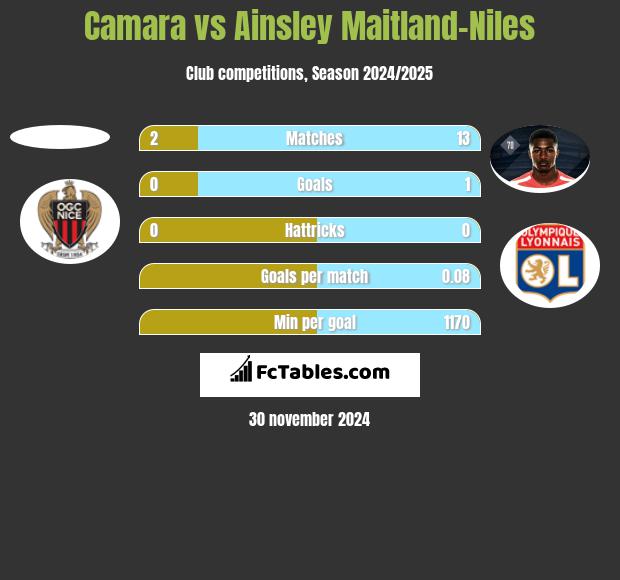 Camara vs Ainsley Maitland-Niles h2h player stats