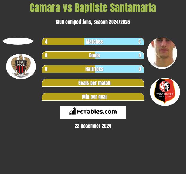 Camara vs Baptiste Santamaria h2h player stats