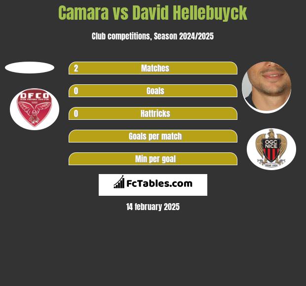 Camara vs David Hellebuyck h2h player stats