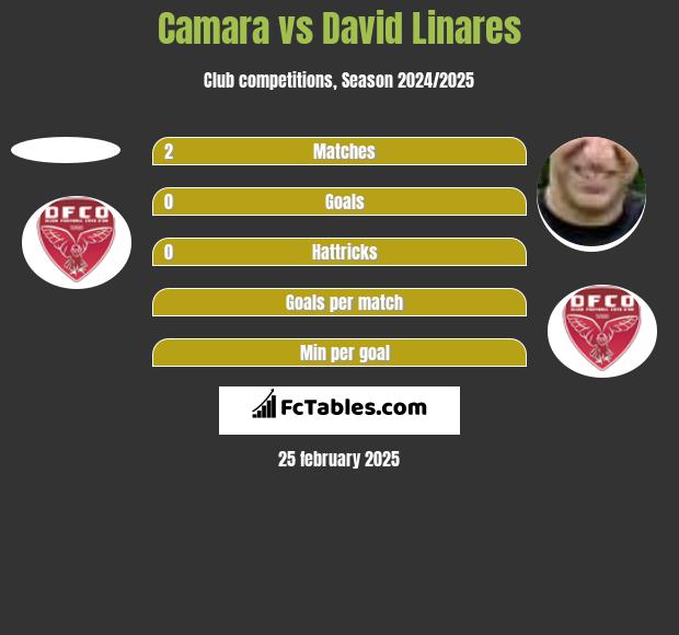 Camara vs David Linares h2h player stats