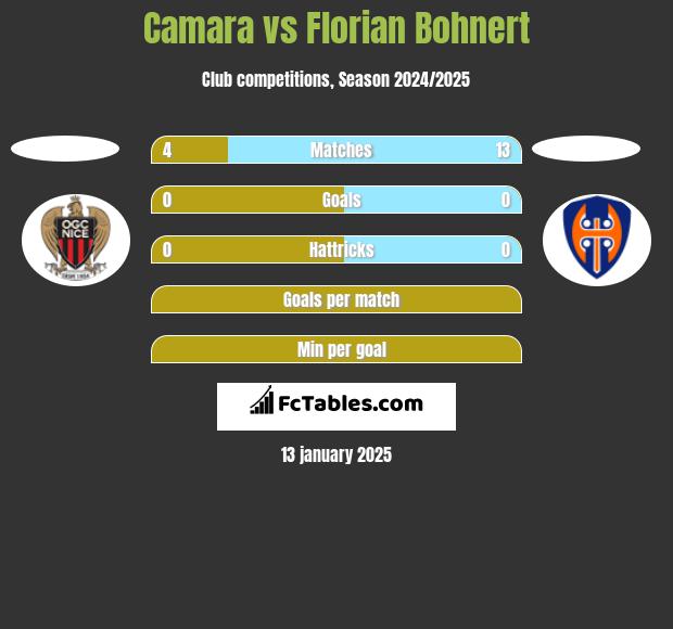 Camara vs Florian Bohnert h2h player stats