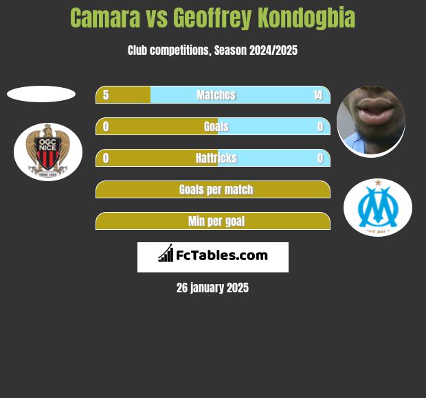 Camara vs Geoffrey Kondogbia h2h player stats