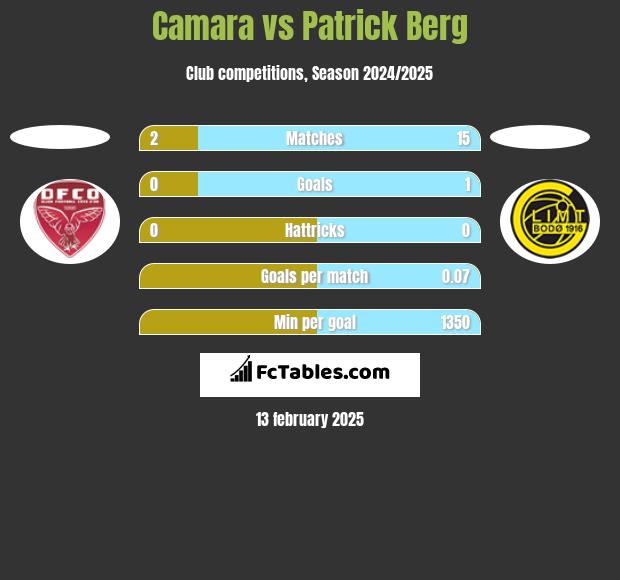 Camara vs Patrick Berg h2h player stats